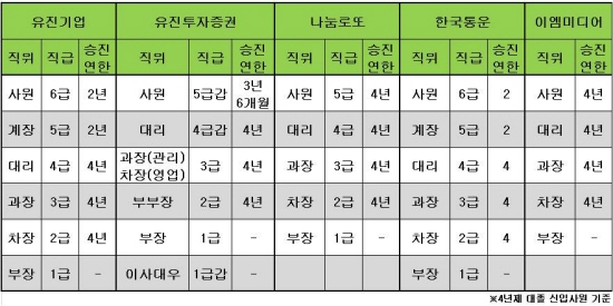 그룹 계열사별 직급체계 바로알기 그룹 계열사별 직급체계 바로알기