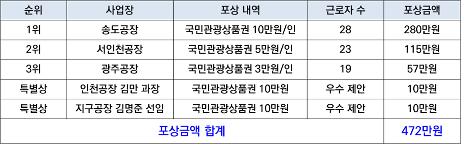 안전문화 정착 캠페인 2차 이벤트 위험성평가 경연대회의 포상 내역