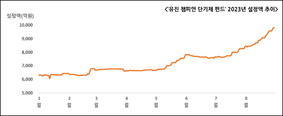 '유진 챔피언 단기채 펀드' 2023년 설정액 추이 그래프
