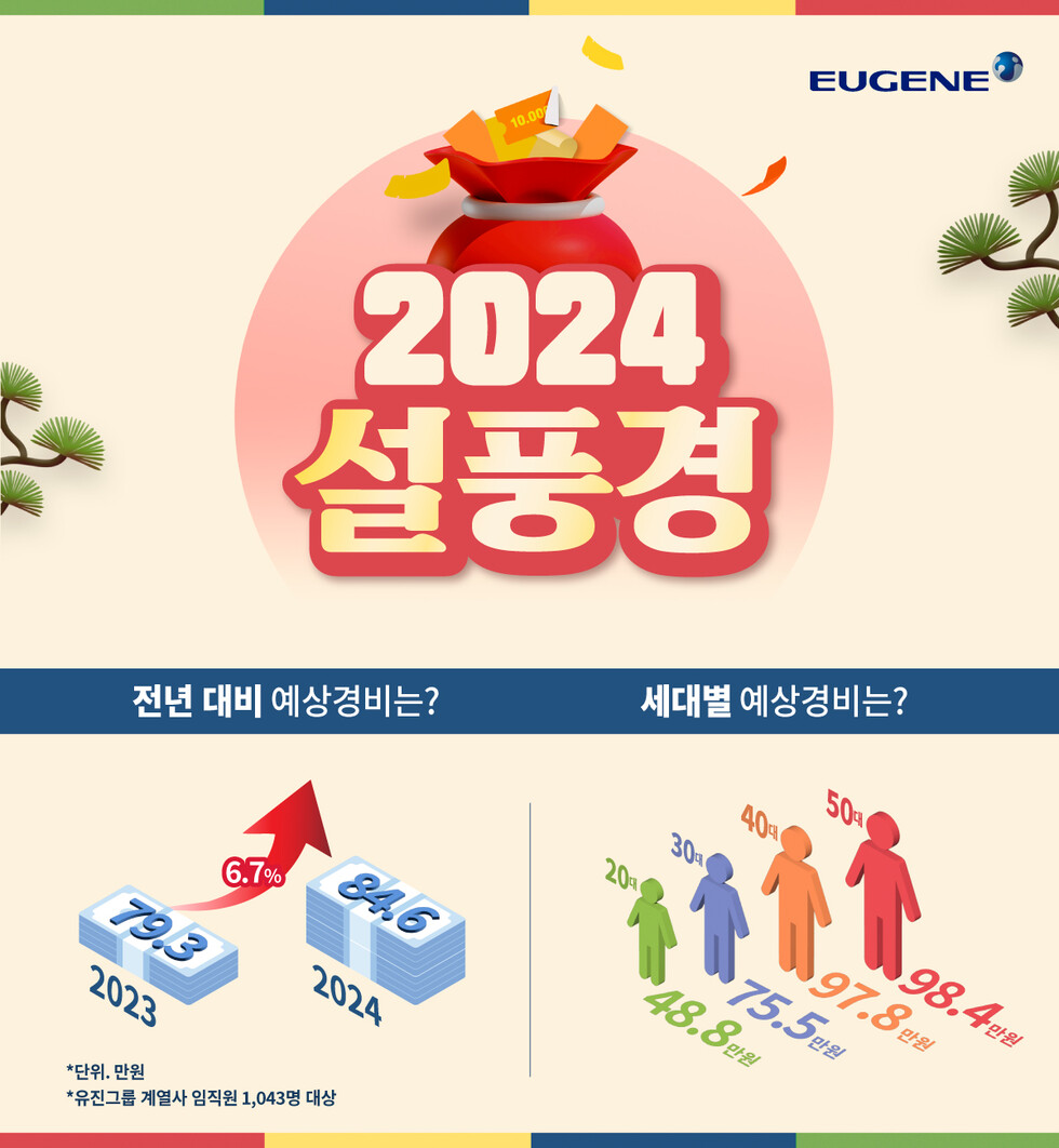 유진그룹 2024년 설 명절 설문조사 인포그래픽